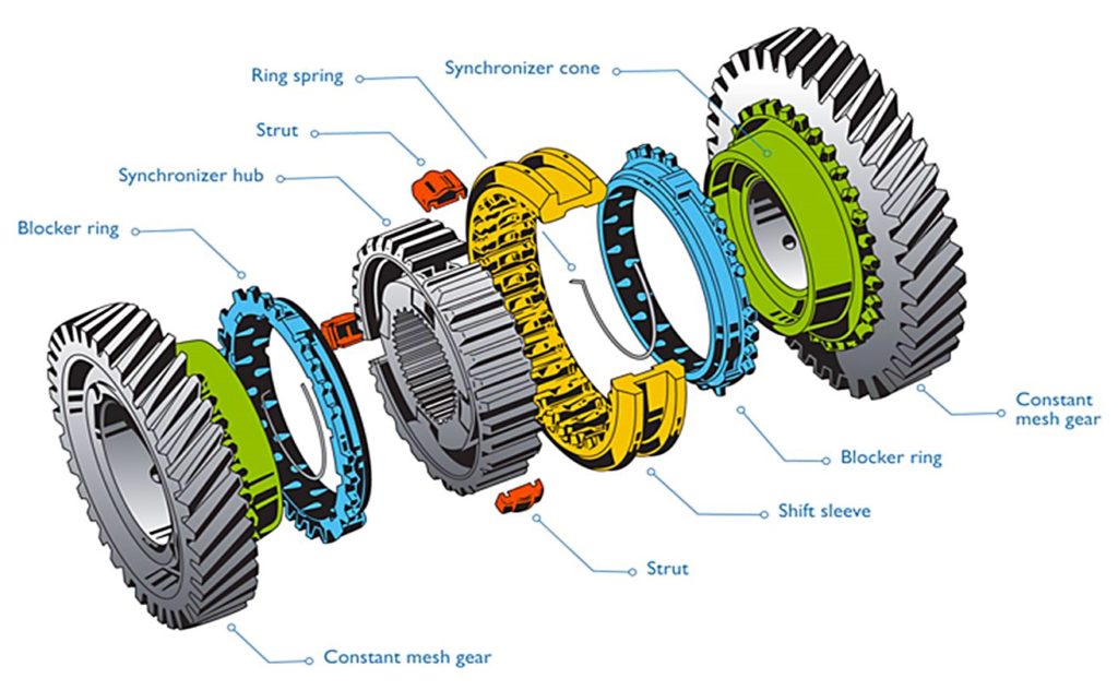 TREMEC-Synchronizer-Basics-1024×632